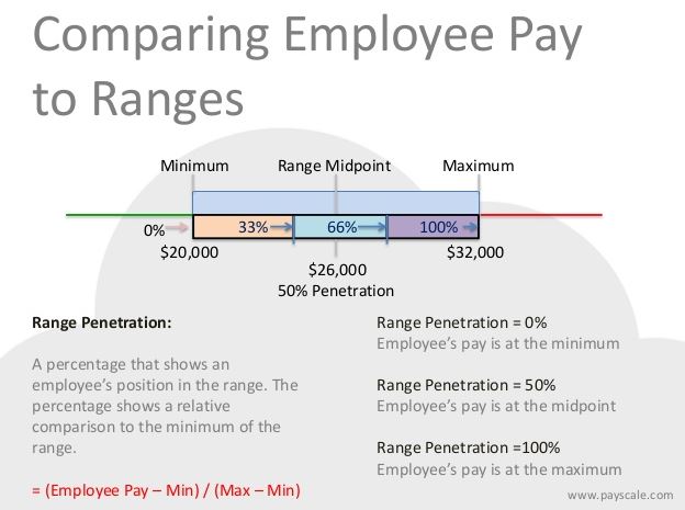 Salary Range